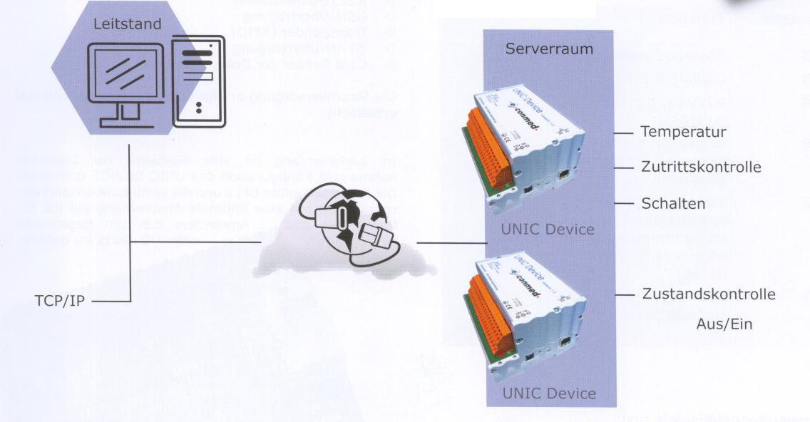 UNIC DEVICE und UNIC Device Power Control